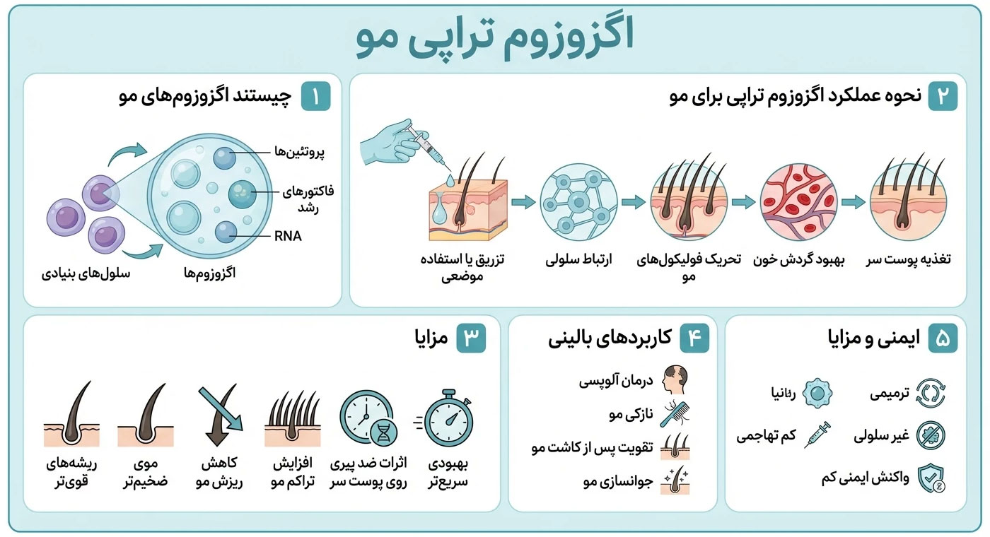 درباره اگزوزوم تراپی مو